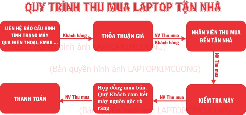 Thu Mua Laptop Gaming Cũ Giá Cao HCM